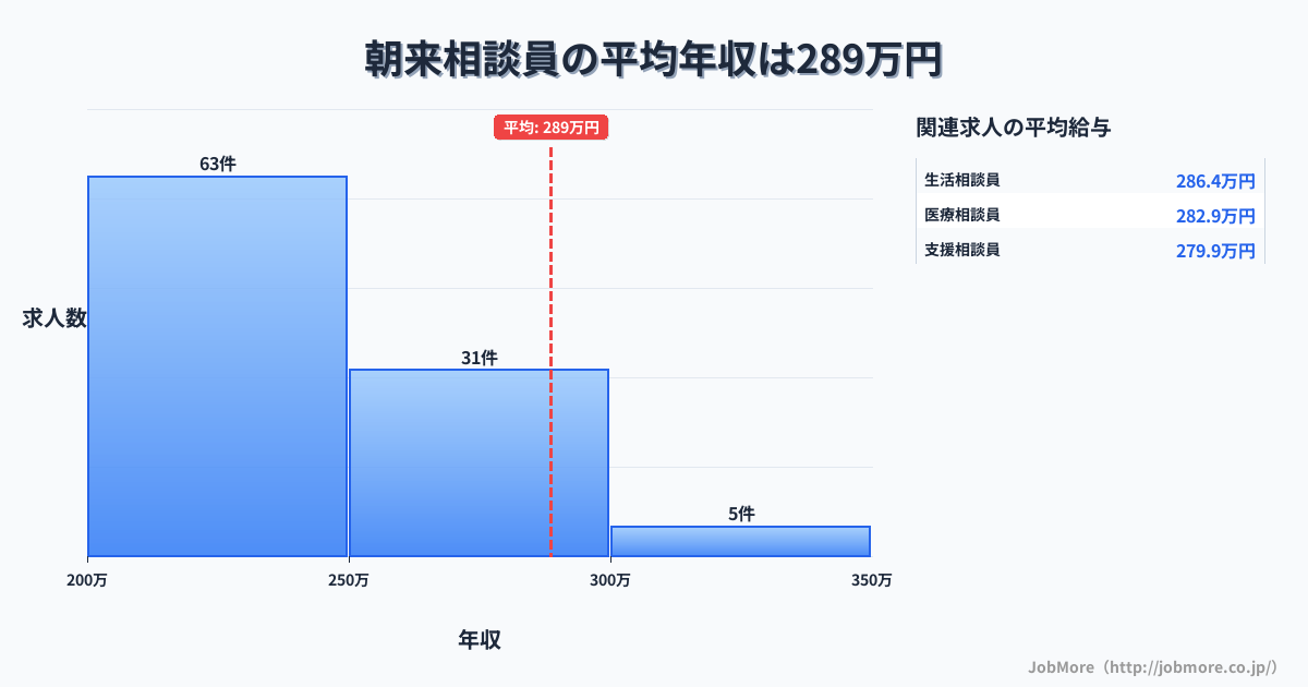 近畿和歌山県朝来駅周辺の相談員の平均年収は288万円です。中央値は247万円、最頻値は200万円〜250万円です。