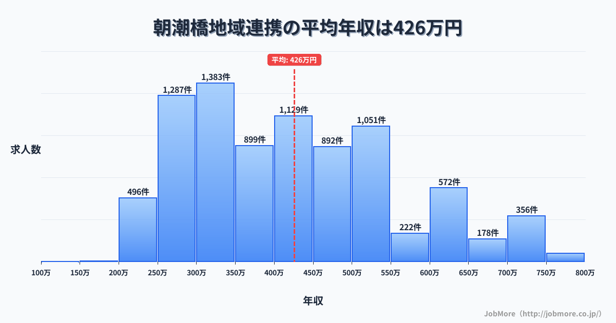大阪府大阪市朝潮橋駅周辺の地域連携の平均年収は425万円です。中央値は399万円、最頻値は300万円〜350万円です。