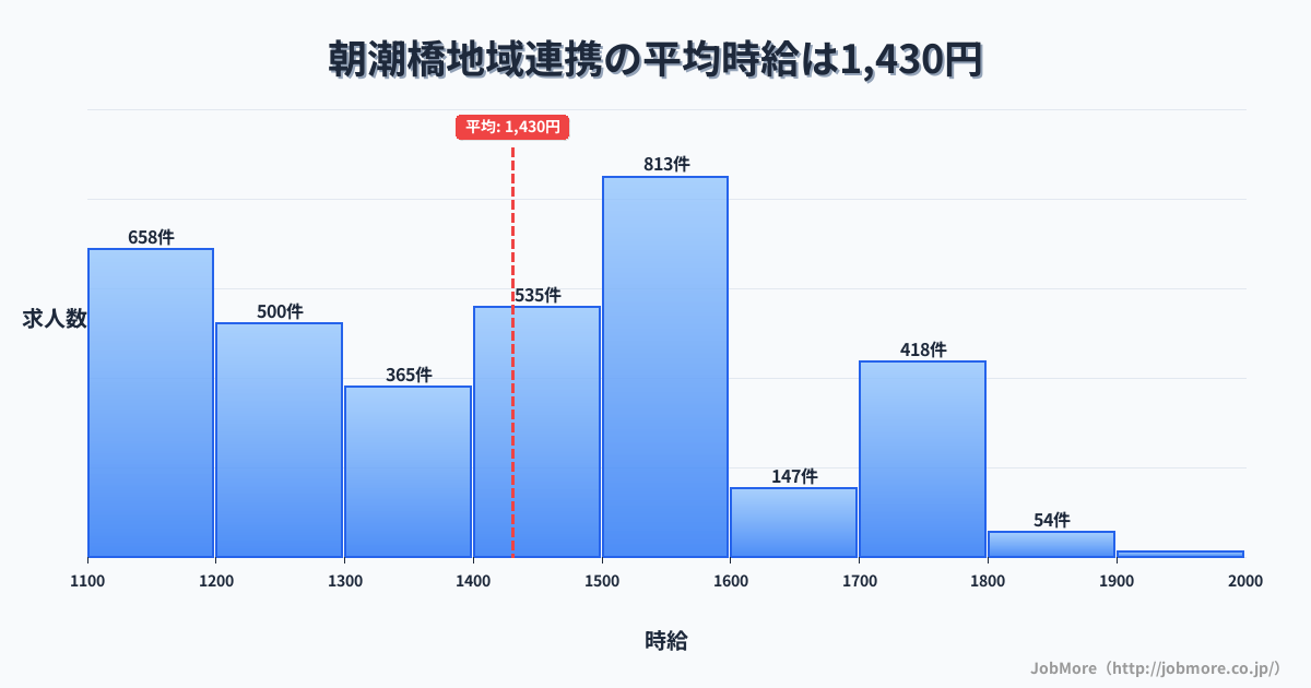 大阪府大阪市朝潮橋駅周辺の地域連携の平均時給は1,430円です。中央値は1,400円、最頻値は1,500円〜1,600円です。