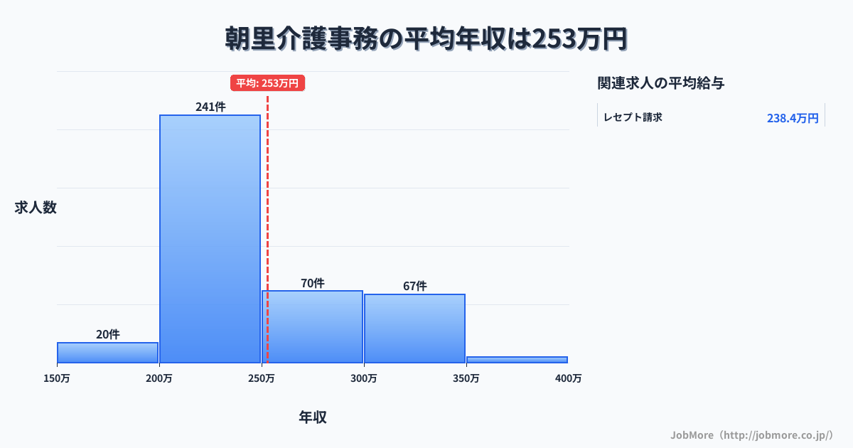 北海道小樽市朝里駅周辺の介護事務の平均年収は252万円です。中央値は232万円、最頻値は200万円〜250万円です。