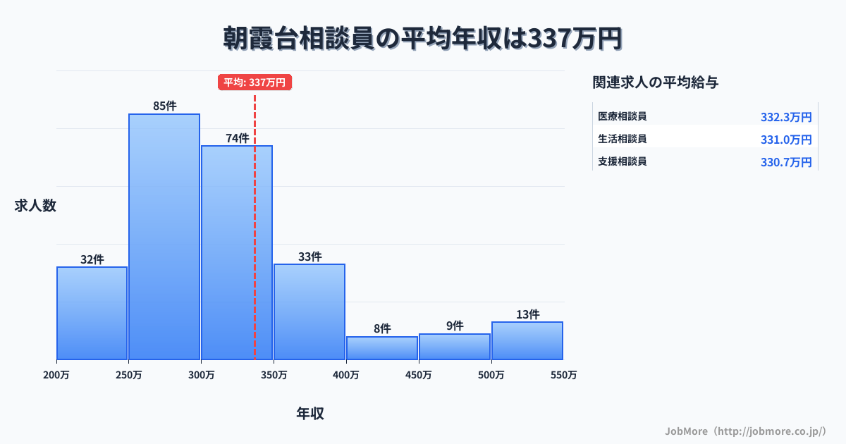 埼玉県朝霞市朝霞台駅周辺の相談員の平均年収は337万円です。中央値は302万円、最頻値は250万円〜300万円です。