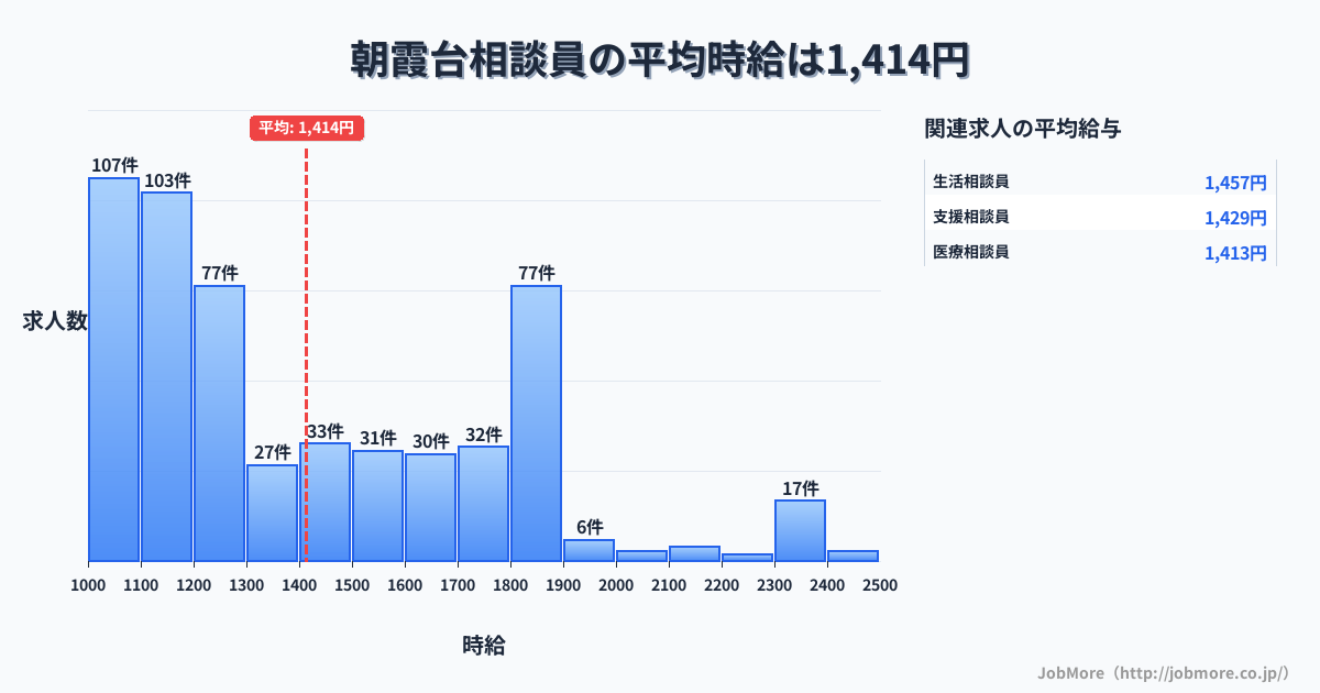 埼玉県朝霞市朝霞台駅周辺の相談員の平均時給は1,414円です。中央値は1,259円、最頻値は1,000円〜1,100円です。