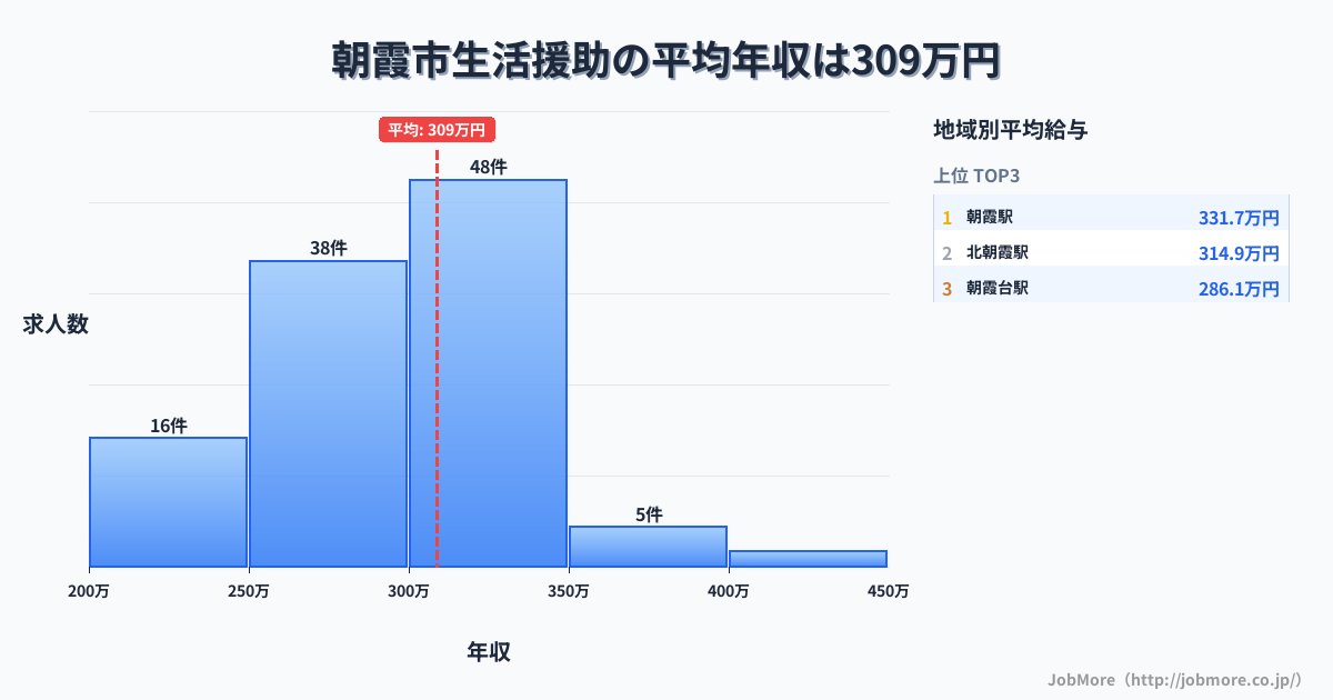 埼玉県 朝霞市内の生活援助の平均年収は308万円です。中央値は300万円、最頻値は300万円〜350万円です。