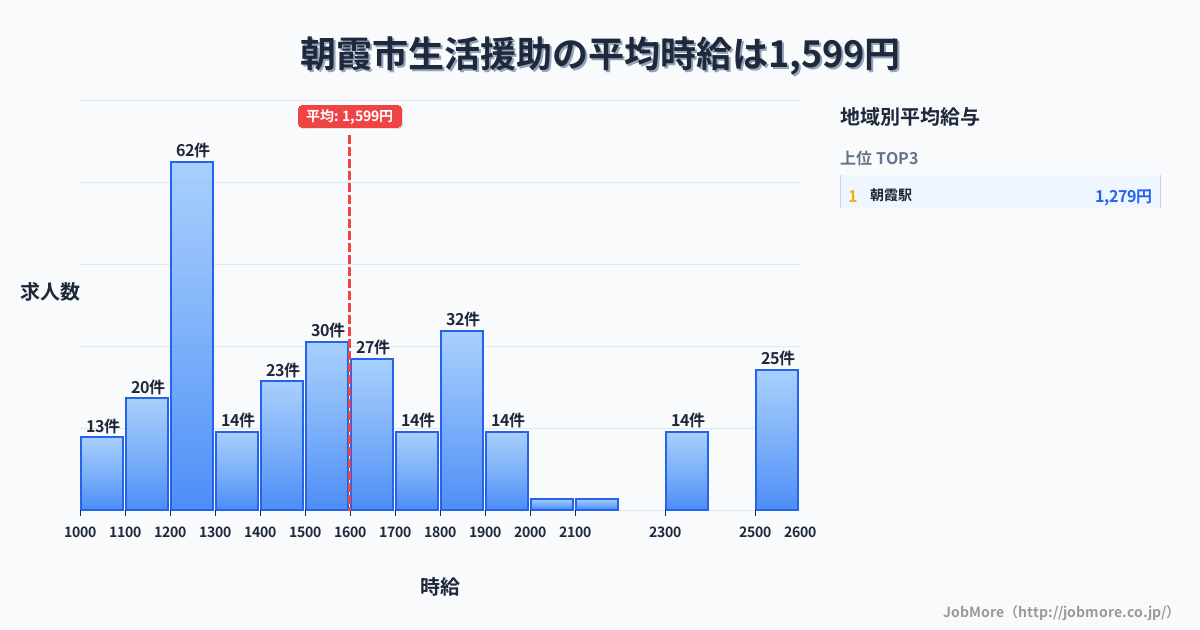 埼玉県 朝霞市内の生活援助の平均時給は1,599円です。中央値は1,503円、最頻値は1,200円〜1,300円です。