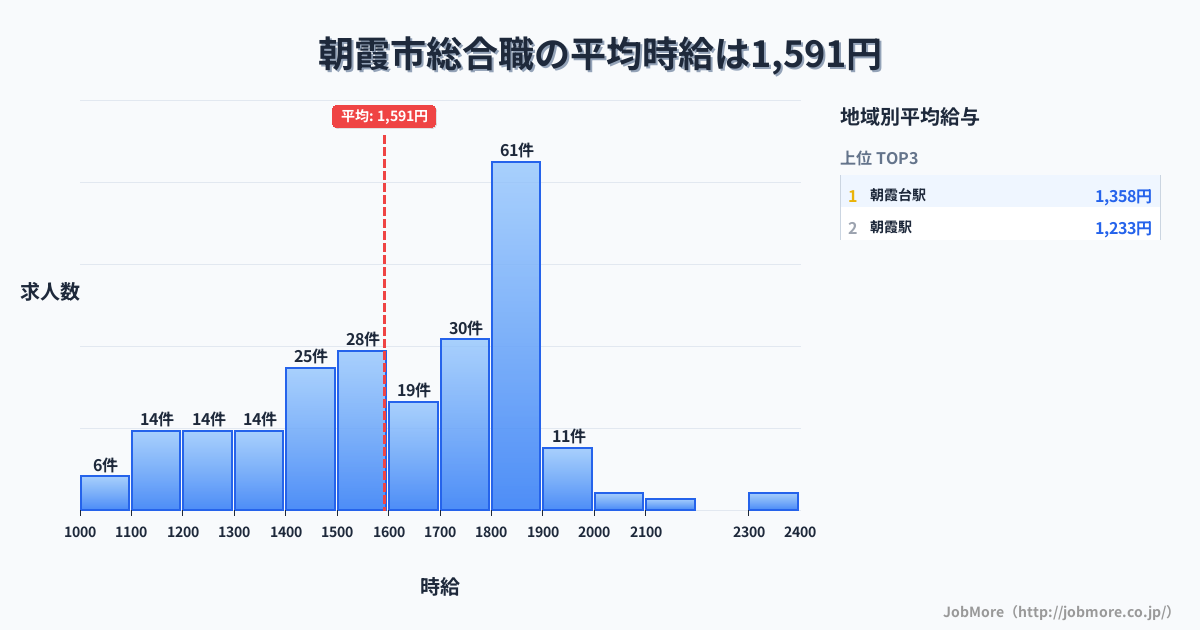埼玉県 朝霞市内の総合職の平均時給は1,591円です。中央値は1,638円、最頻値は1,800円〜1,900円です。