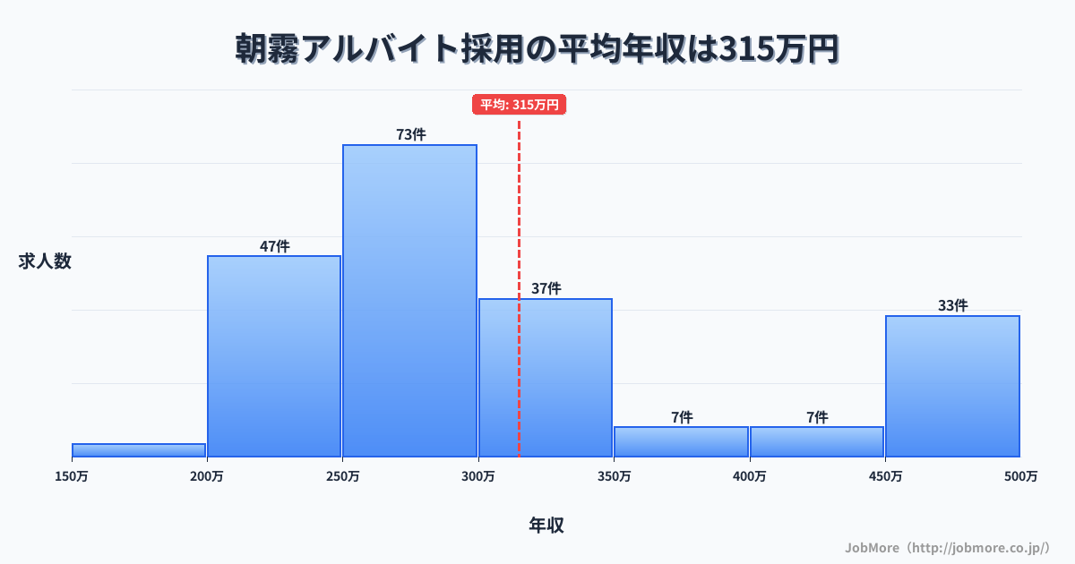 兵庫県明石市朝霧駅周辺のアルバイト採用の平均年収は315万円です。中央値は286万円、最頻値は250万円〜300万円です。