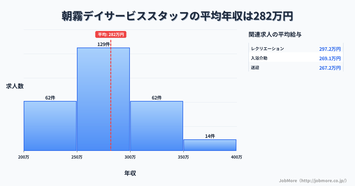 兵庫県明石市朝霧駅周辺のデイサービススタッフの平均年収は281万円です。中央値は275万円、最頻値は250万円〜300万円です。