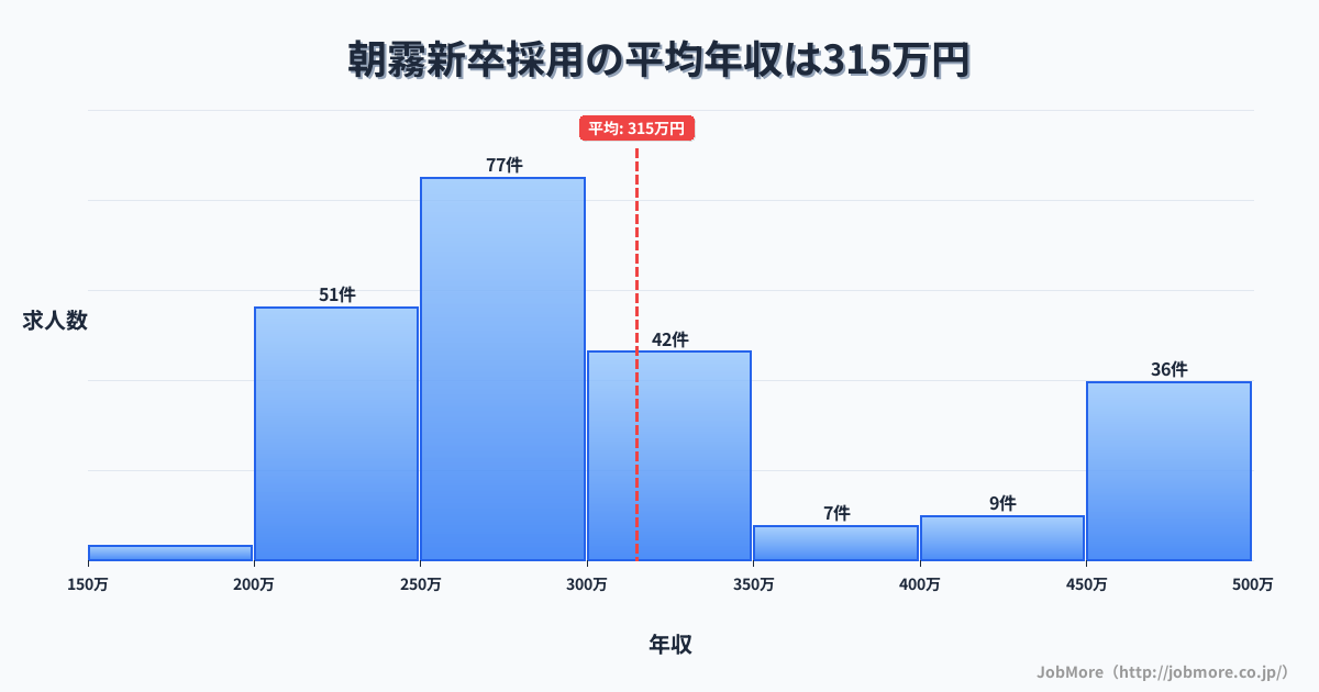 兵庫県明石市朝霧駅周辺の新卒採用の平均年収は313万円です。中央値は287万円、最頻値は250万円〜300万円です。