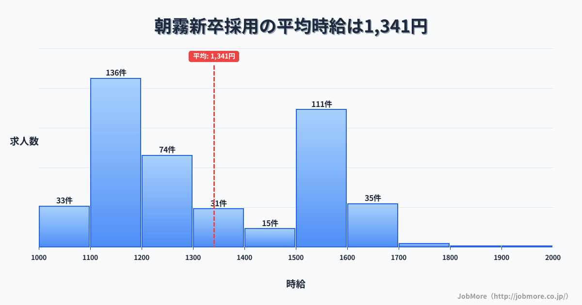 兵庫県明石市朝霧駅周辺の新卒採用の平均時給は1,340円です。中央値は1,242円、最頻値は1,100円〜1,200円です。