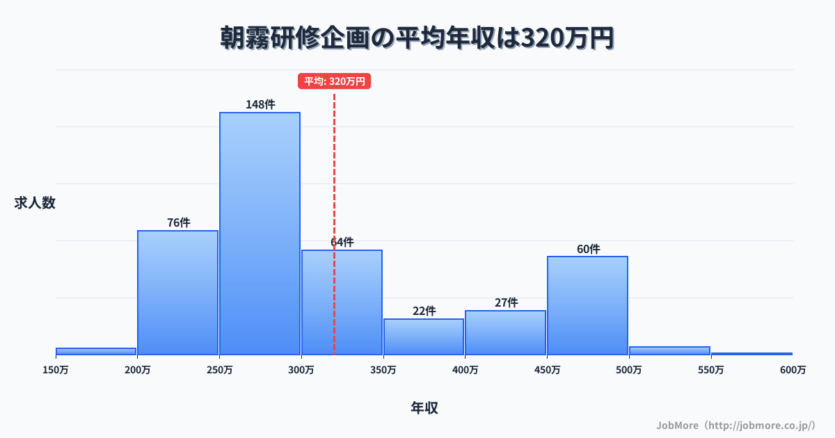 兵庫県明石市朝霧駅周辺の研修企画の平均年収は320万円です。中央値は288万円、最頻値は250万円〜300万円です。
