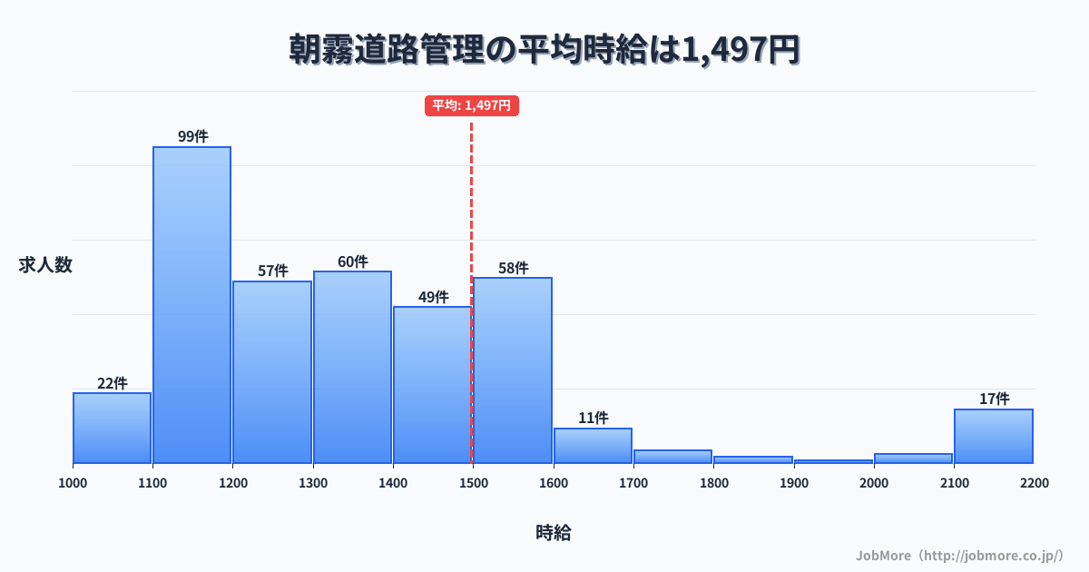 兵庫県明石市朝霧駅周辺の道路管理の平均時給は1,497円です。中央値は1,360円、最頻値は1,100円〜1,200円です。