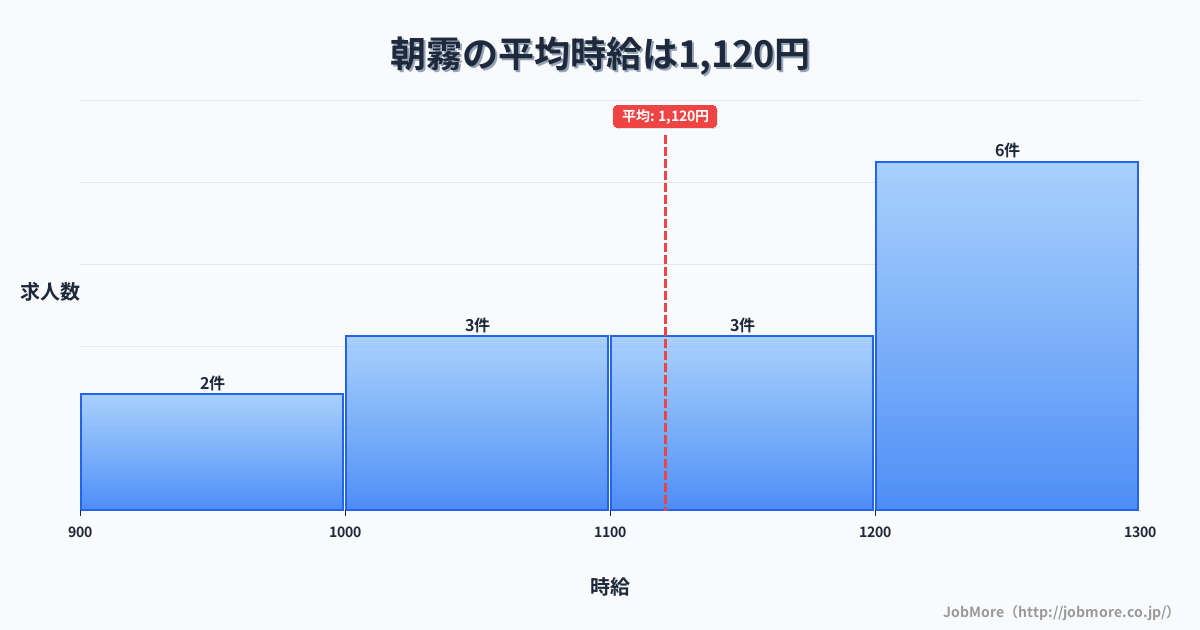 兵庫県明石市朝霧駅周辺の平均時給は1,534円です。中央値は1,400円、最頻値は1,100円〜1,200円です。