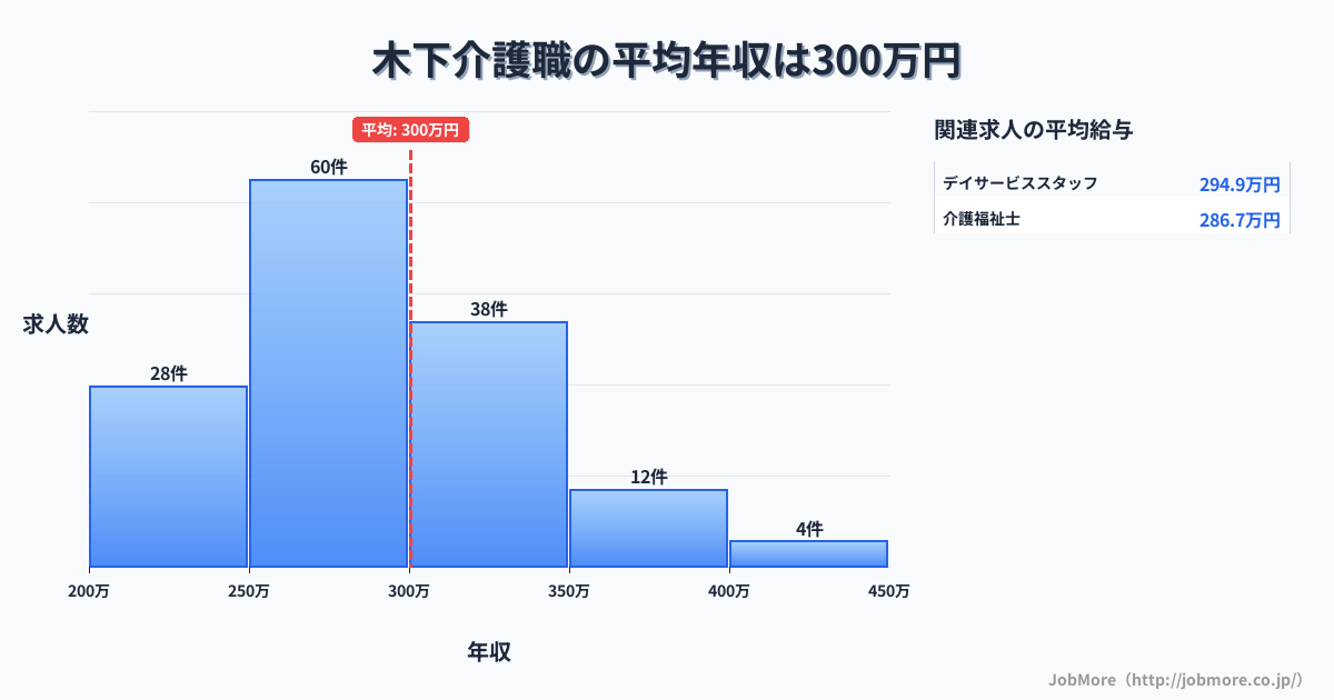 千葉県印西市木下駅周辺の介護職の平均年収は300万円です。中央値は288万円、最頻値は250万円〜300万円です。