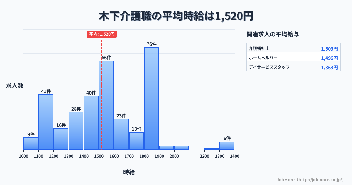 千葉県印西市木下駅周辺の介護職の平均時給は1,520円です。中央値は1,500円、最頻値は1,800円〜1,900円です。