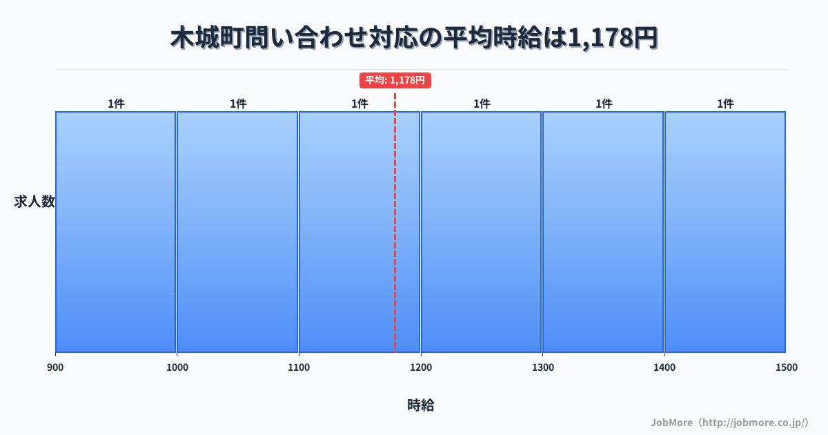 宮崎県 木城町内の問い合わせ対応の平均時給は1,178円です。中央値は1,200円、最頻値は900円〜1,000円です。