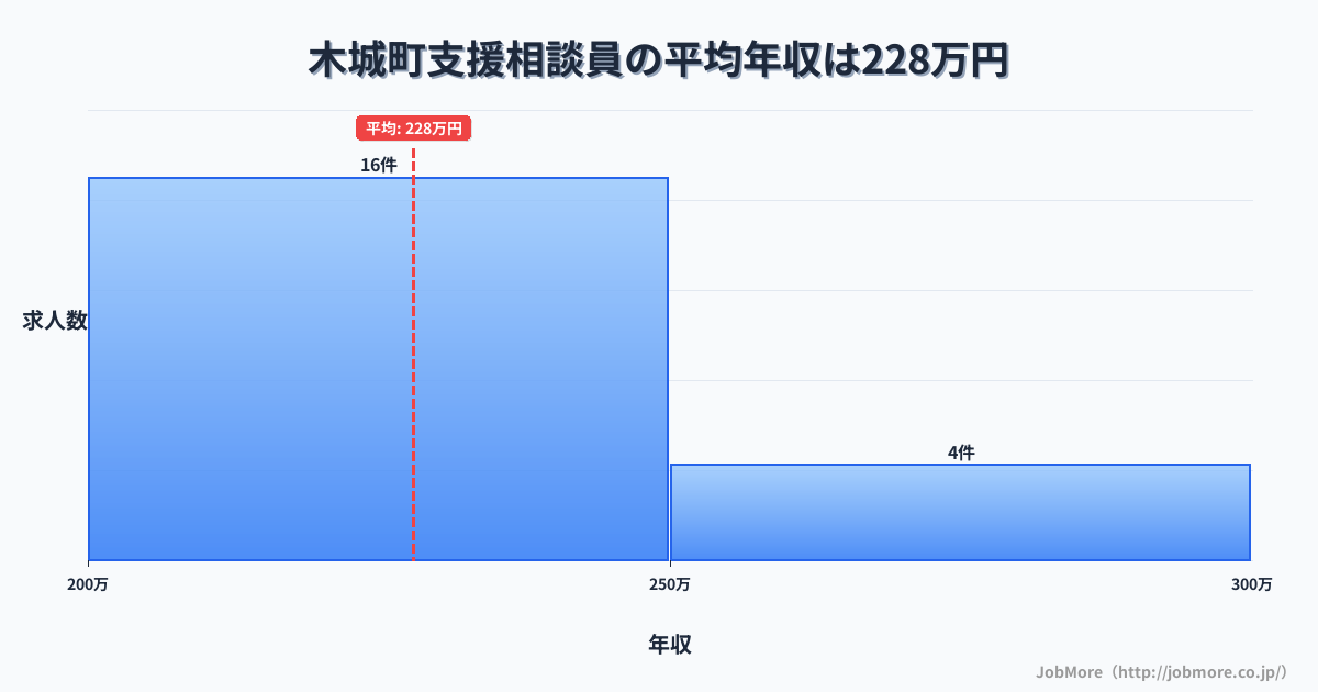 宮崎県 木城町内の支援相談員の平均年収は228万円です。中央値は228万円、最頻値は200万円〜250万円です。