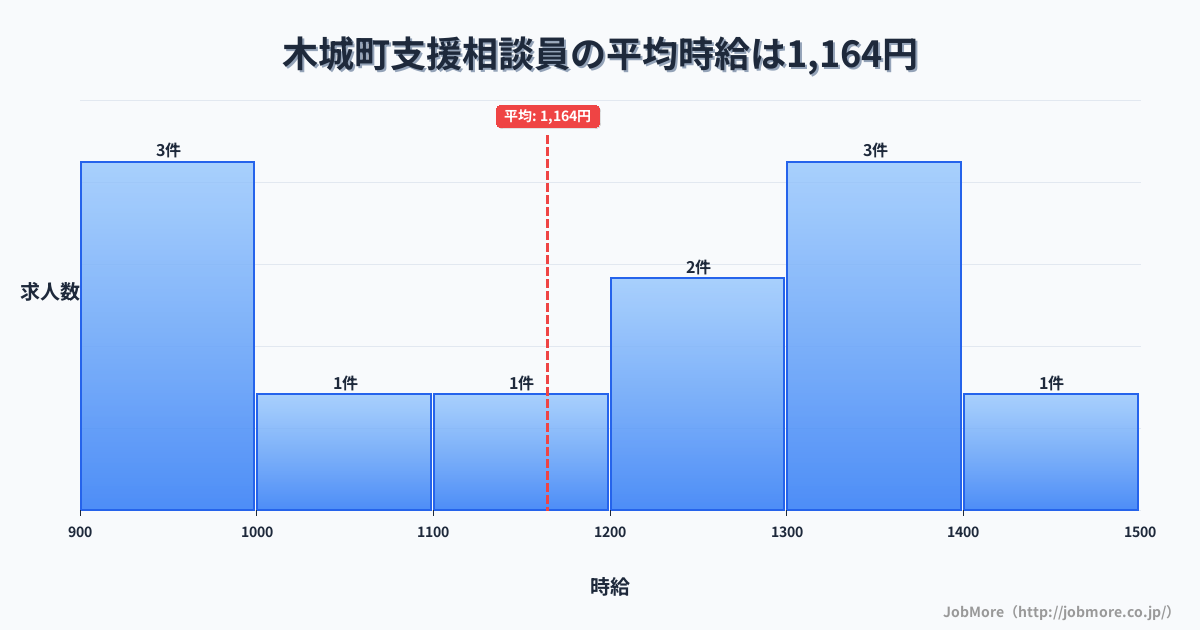 宮崎県 木城町内の支援相談員の平均時給は1,164円です。中央値は1,200円、最頻値は900円〜1,000円です。