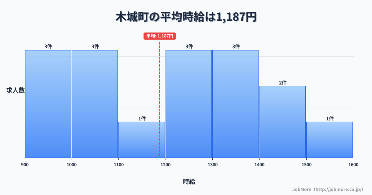 宮崎県 木城町内の平均時給は1,187円です。中央値は1,200円、最頻値は900円〜1,000円です。