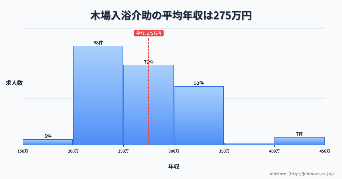 東京都江東区木場駅周辺の入浴介助の平均年収は275万円です。中央値は265万円、最頻値は200万円〜250万円です。
