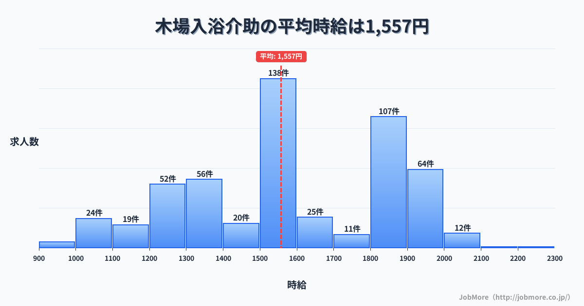 東京都江東区木場駅周辺の入浴介助の平均時給は1,557円です。中央値は1,550円、最頻値は1,500円〜1,600円です。