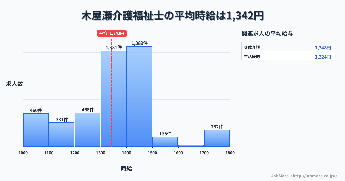 福岡県北九州市木屋瀬駅周辺の介護福祉士の平均時給は1,564円です。中央値は1,450円、最頻値は1,400円〜1,500円です。