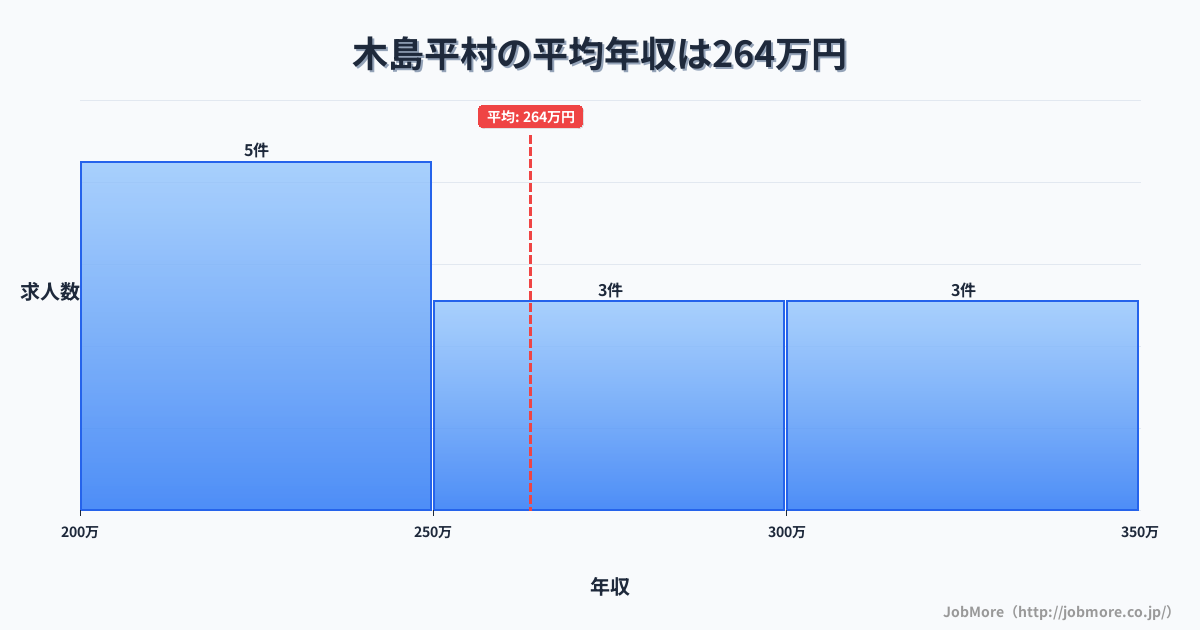 長野県 木島平村内の平均年収は263万円です。中央値は252万円、最頻値は200万円〜250万円です。