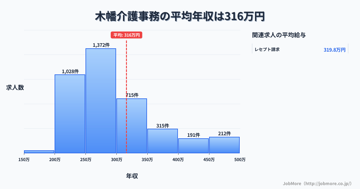 兵庫県神戸市木幡駅周辺の介護事務の平均年収は315万円です。中央値は282万円、最頻値は250万円〜300万円です。