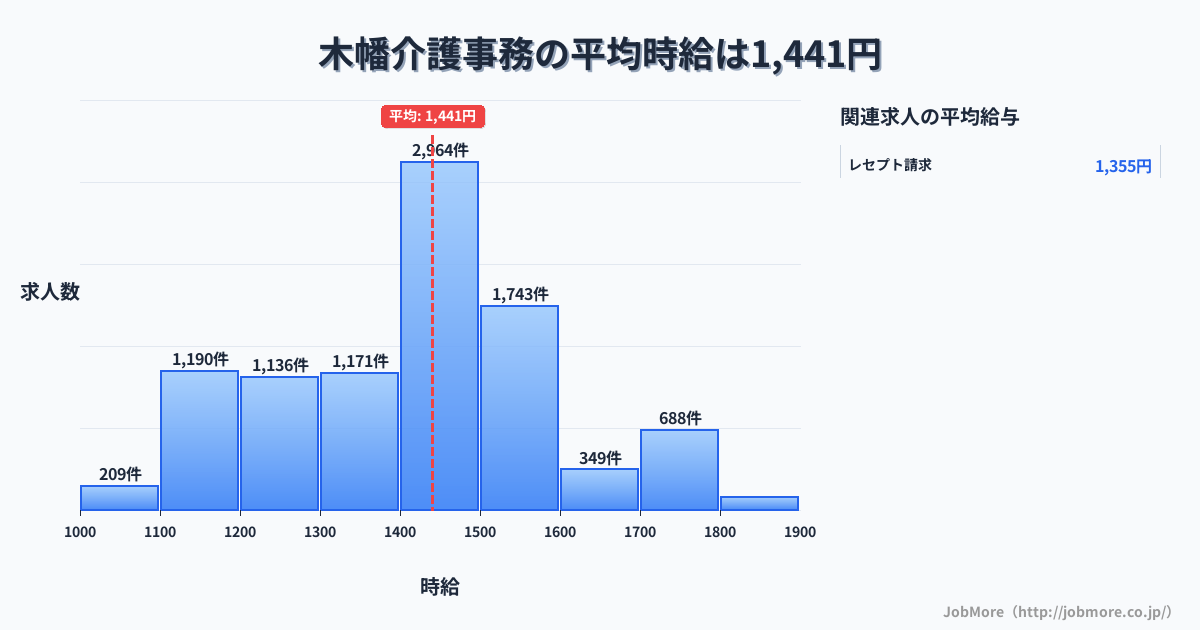 兵庫県神戸市木幡駅周辺の介護事務の平均時給は1,441円です。中央値は1,400円、最頻値は1,400円〜1,500円です。