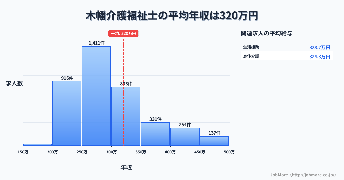 兵庫県神戸市木幡駅周辺の介護福祉士の平均年収は320万円です。中央値は288万円、最頻値は250万円〜300万円です。