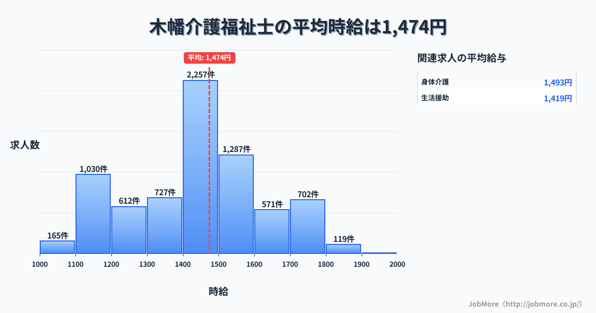 兵庫県神戸市木幡駅周辺の介護福祉士の平均時給は1,474円です。中央値は1,400円、最頻値は1,400円〜1,500円です。