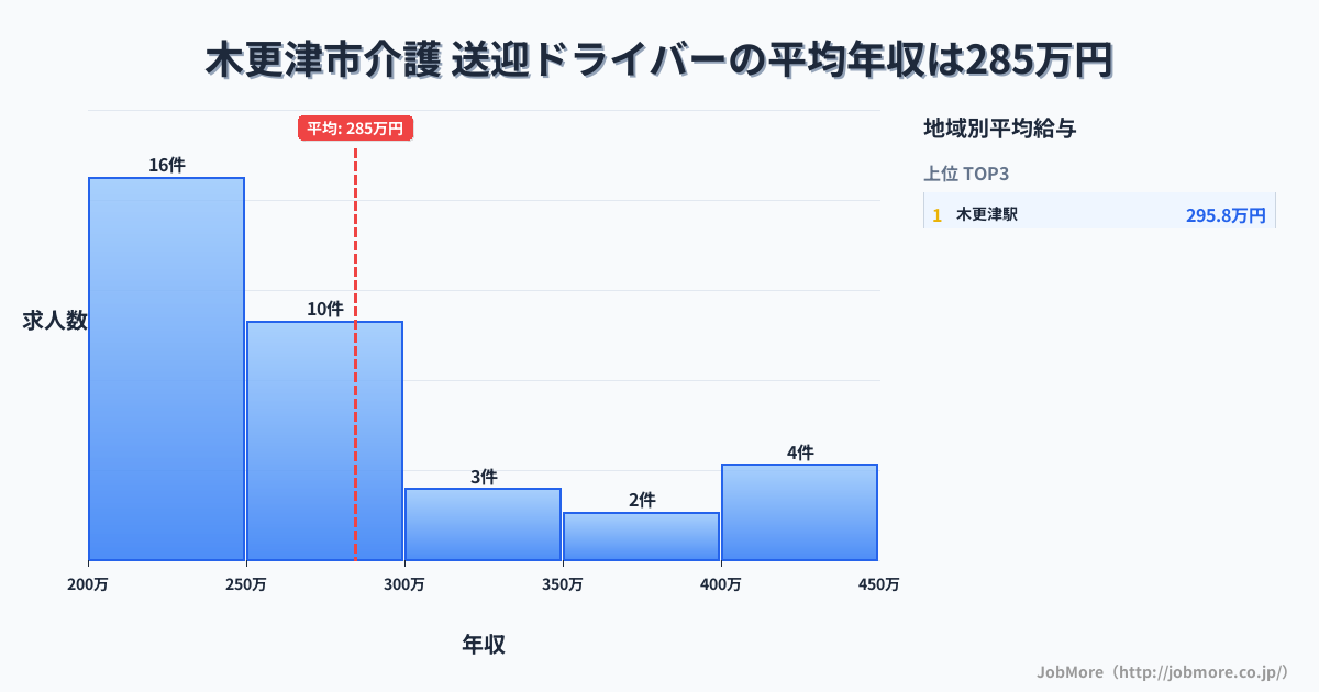 千葉県 木更津市内の介護 送迎ドライバーの平均年収は284万円です。中央値は250万円、最頻値は200万円〜250万円です。