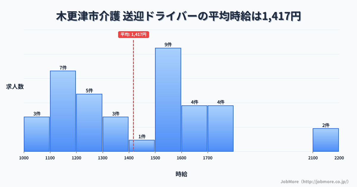 千葉県 木更津市内の介護 送迎ドライバーの平均時給は1,417円です。中央値は1,500円、最頻値は1,500円〜1,600円です。