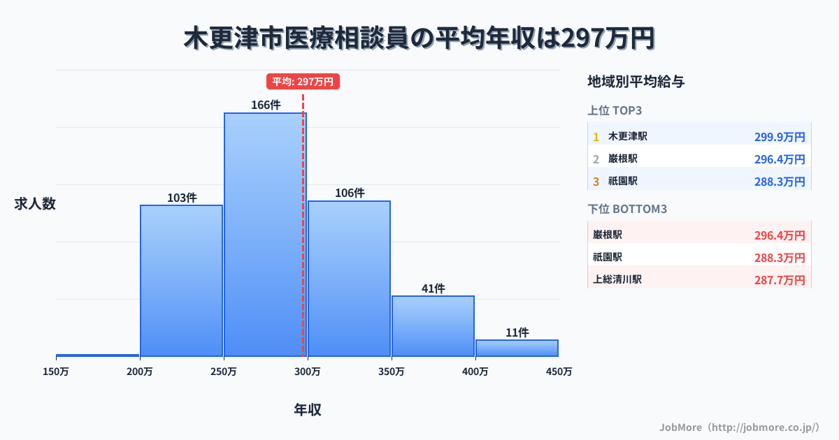 千葉県 木更津市内の医療相談員の平均年収は297万円です。中央値は282万円、最頻値は250万円〜300万円です。