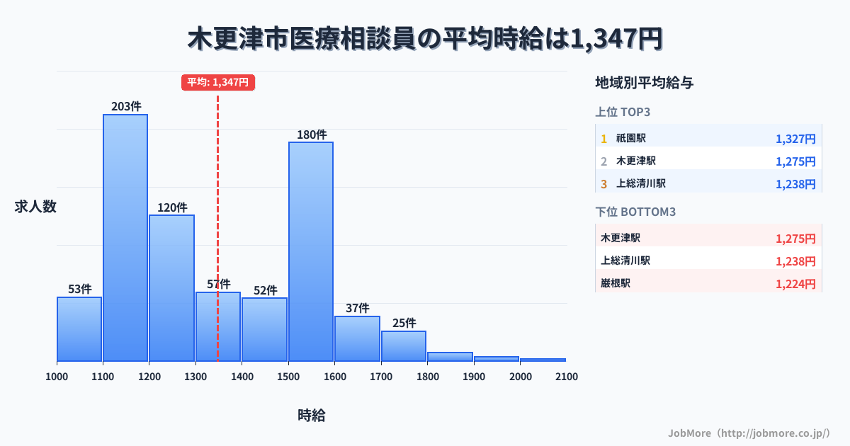 千葉県 木更津市内の医療相談員の平均時給は1,347円です。中央値は1,274円、最頻値は1,100円〜1,200円です。