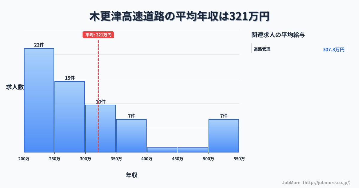 千葉県木更津市木更津駅周辺の高速道路の平均年収は446万円です。中央値は360万円、最頻値は200万円〜250万円です。