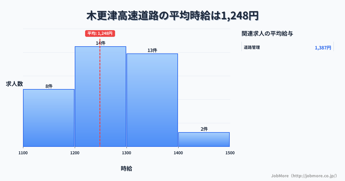 千葉県木更津市木更津駅周辺の高速道路の平均時給は1,256円です。中央値は1,280円、最頻値は1,300円〜1,400円です。