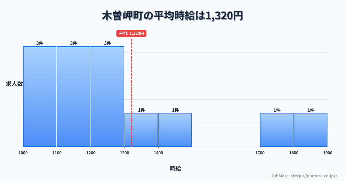 三重県 木曽岬町内の平均時給は1,320円です。中央値は1,200円、最頻値は1,000円〜1,100円です。