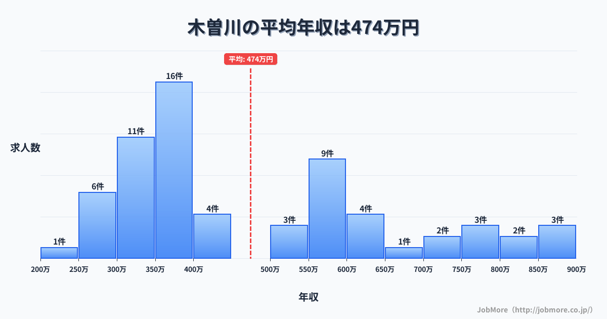 愛知県一宮市木曽川駅周辺の平均年収は411万円です。中央値は366万円、最頻値は300万円〜350万円です。
