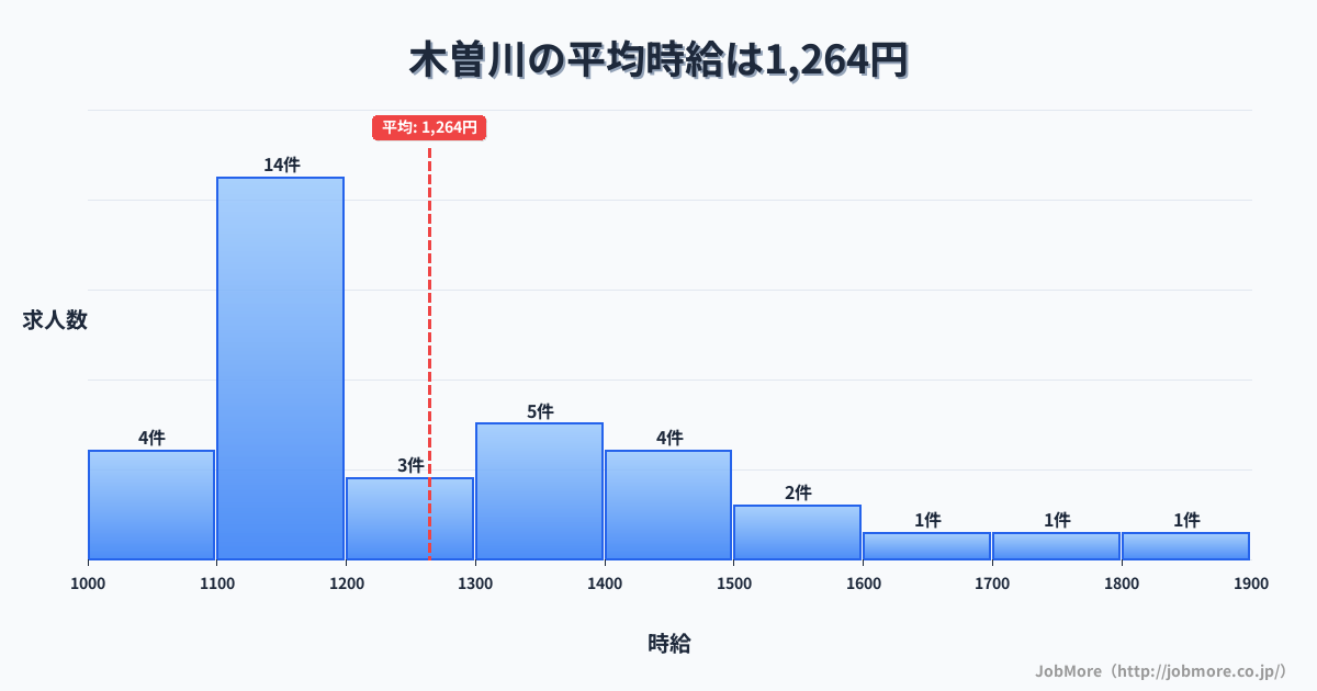 愛知県一宮市木曽川駅周辺の平均時給は1,397円です。中央値は1,306円、最頻値は1,100円〜1,200円です。