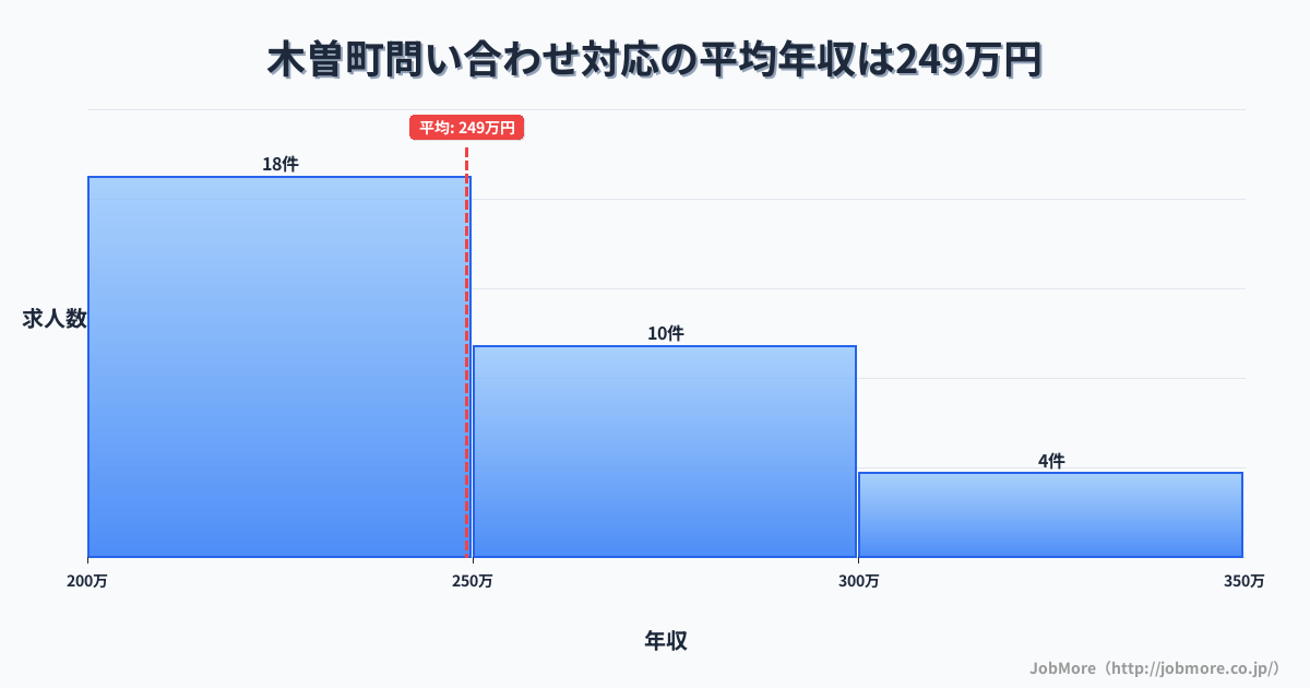 長野県 木曽町内の問い合わせ対応の平均年収は249万円です。中央値は228万円、最頻値は200万円〜250万円です。