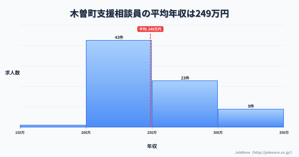 長野県 木曽町内の支援相談員の平均年収は248万円です。中央値は240万円、最頻値は200万円〜250万円です。