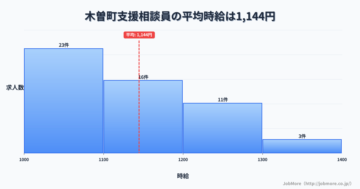 長野県 木曽町内の支援相談員の平均時給は1,148円です。中央値は1,100円、最頻値は1,000円〜1,100円です。