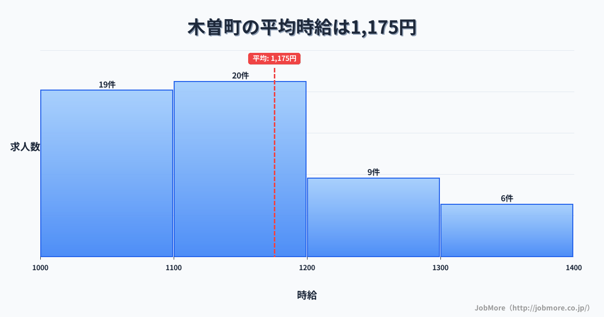 長野県 木曽町内の平均時給は1,332円です。中央値は1,200円、最頻値は1,100円〜1,200円です。