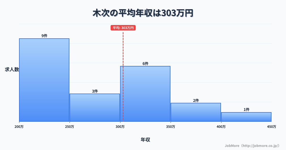 島根県雲南市木次駅周辺の平均年収は321万円です。中央値は300万円、最頻値は200万円〜250万円です。