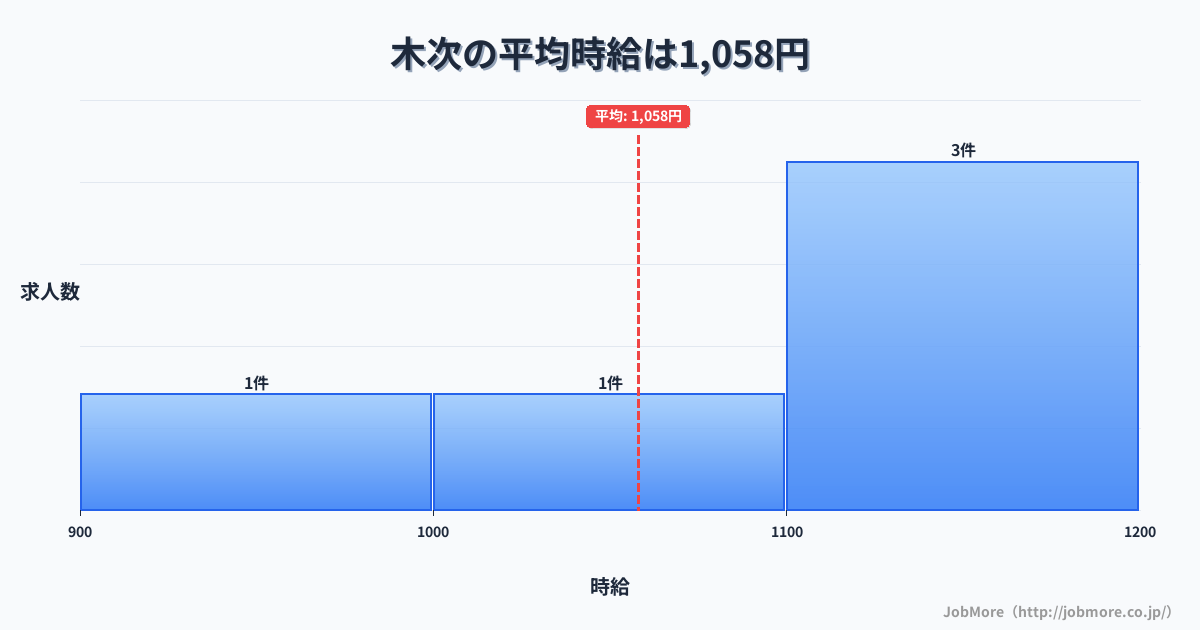 島根県雲南市木次駅周辺の平均時給は1,196円です。中央値は1,100円、最頻値は1,000円〜1,100円です。