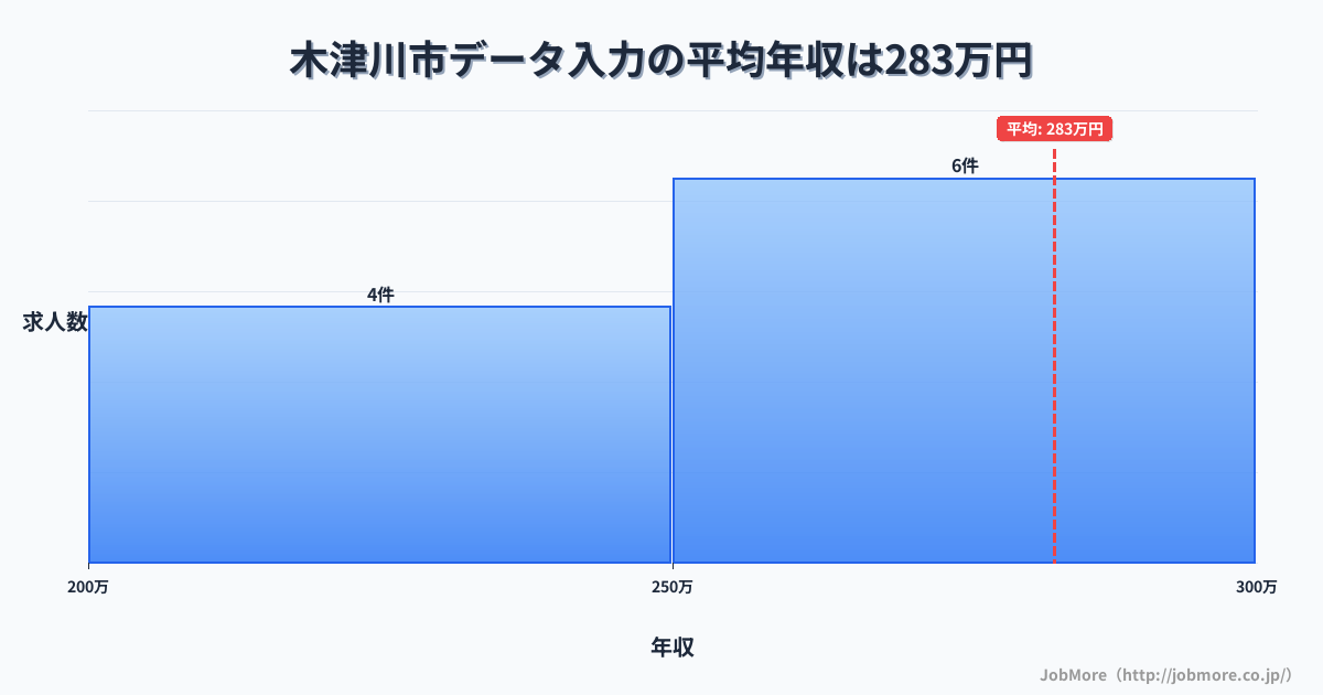 京都府 木津川市内のデータ入力の平均年収は282万円です。中央値は270万円、最頻値は250万円〜300万円です。