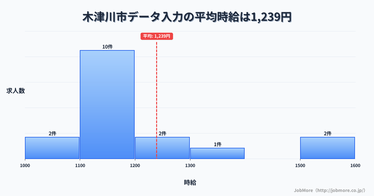 京都府 木津川市内のデータ入力の平均時給は1,239円です。中央値は1,150円、最頻値は1,100円〜1,200円です。