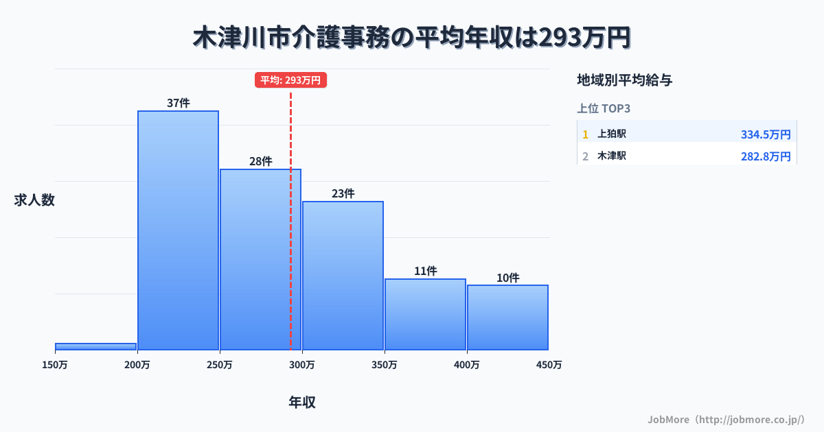 京都府 木津川市内の介護事務の平均年収は368万円です。中央値は330万円、最頻値は300万円〜350万円です。