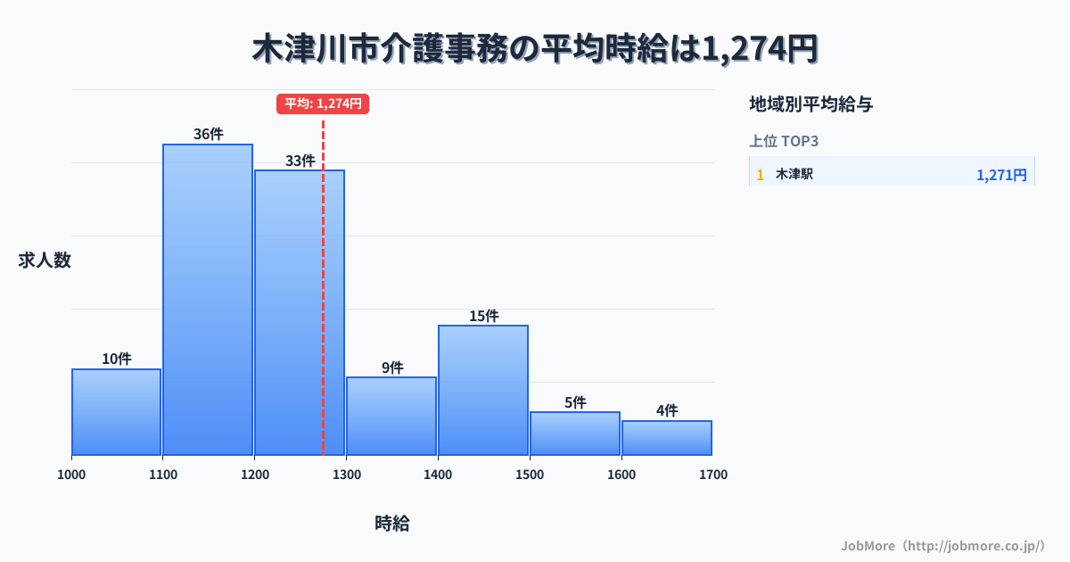 京都府 木津川市内の介護事務の平均時給は1,360円です。中央値は1,300円、最頻値は1,100円〜1,200円です。