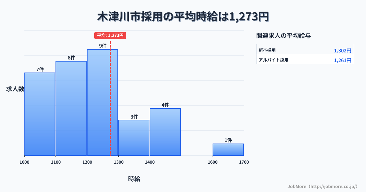 京都府 木津川市内の採用の平均時給は1,273円です。中央値は1,200円、最頻値は1,200円〜1,300円です。